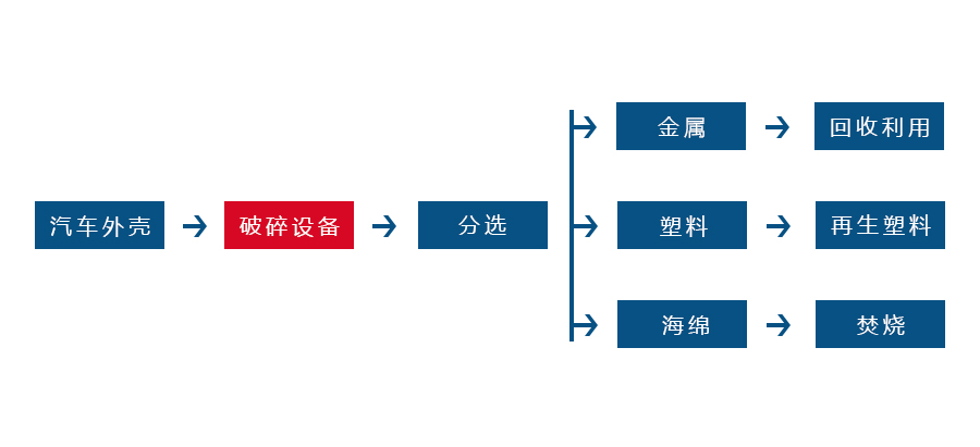 安博在线正逐渐成为回收废旧金属中重要的一环(图2)